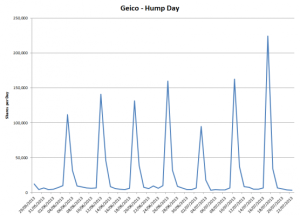 GEICO Hump day chart