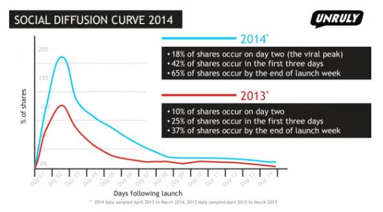 Unruly Social Diffusion Curve 2014