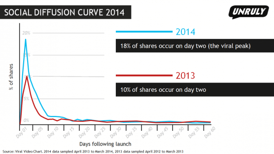 social diffusion curve 2014