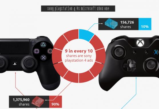 PS4 V XBox One: Sony Dominating Social Video Battle