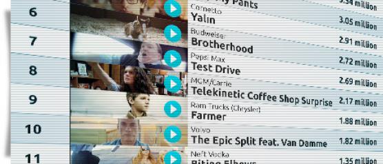 Unruly Unveils The Top 20 Most Shared Ads Of 2013