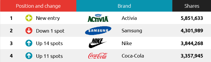 Activia, Samsung And Nike Top List Of Unruly’s Most Shared Social Video Brands Of 2014