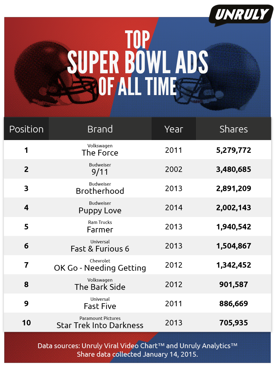 Three of Top Four Most Shared Super Bowl Ads Of All Time Come From