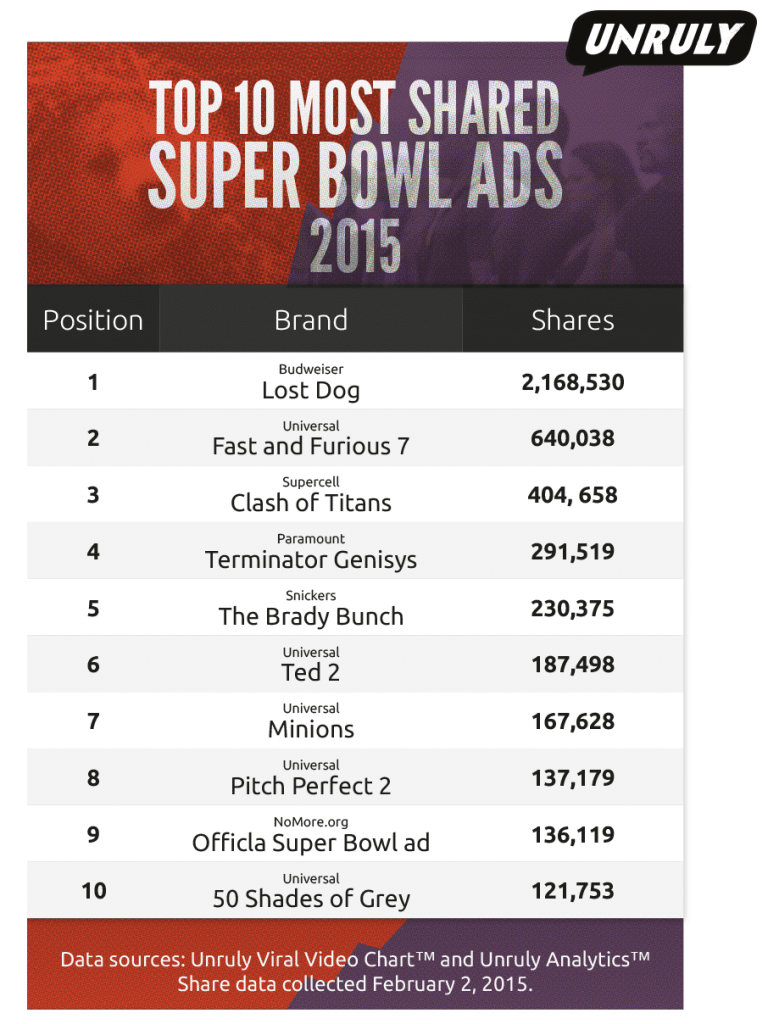 Unruly_Super-Bowl-2015-top-ads-this-year_v2
