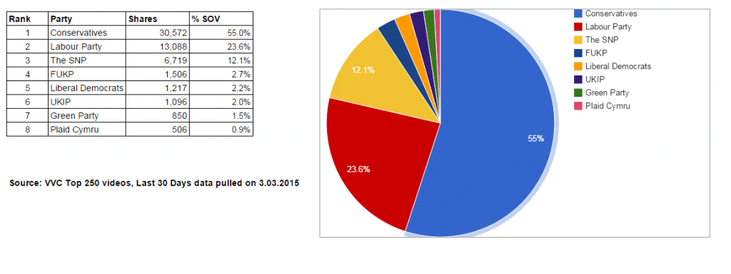Uk Election pie chart - 30 days