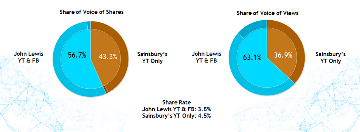 John Lewis VS Sainsbury's