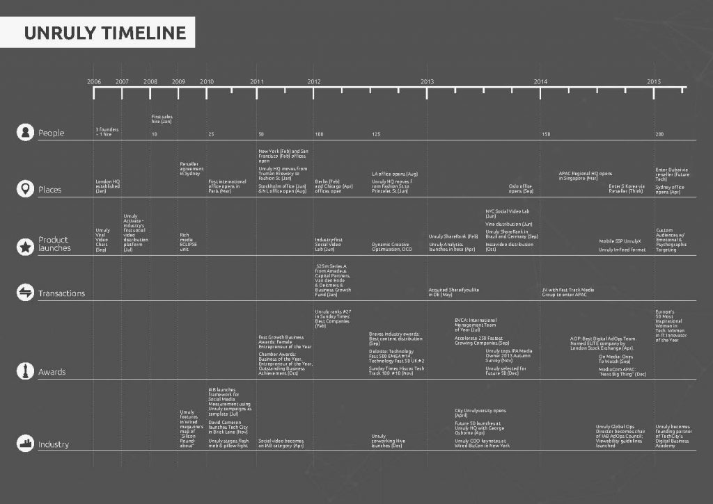 Unruly Timeline