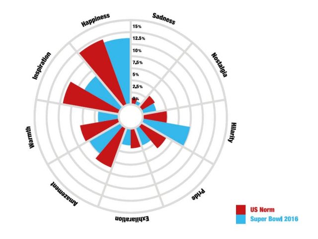 Emotions Matter: Where 2016 Super Bowl Advertisers Fell Short - Unruly