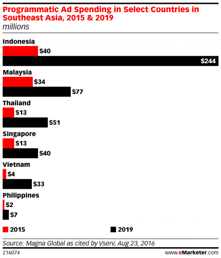 5 Programmatic Advertising Stats You Can’t Ignore - Unruly