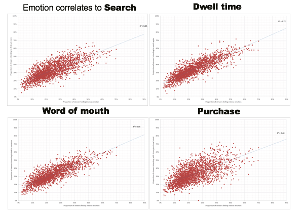 correlation between emotional ad campaigns and sales