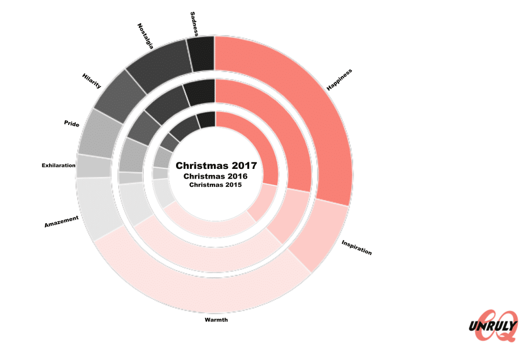 Graph showing overall emotions of Christmas ads