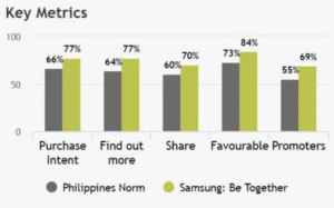key metrics from Samsung's ad