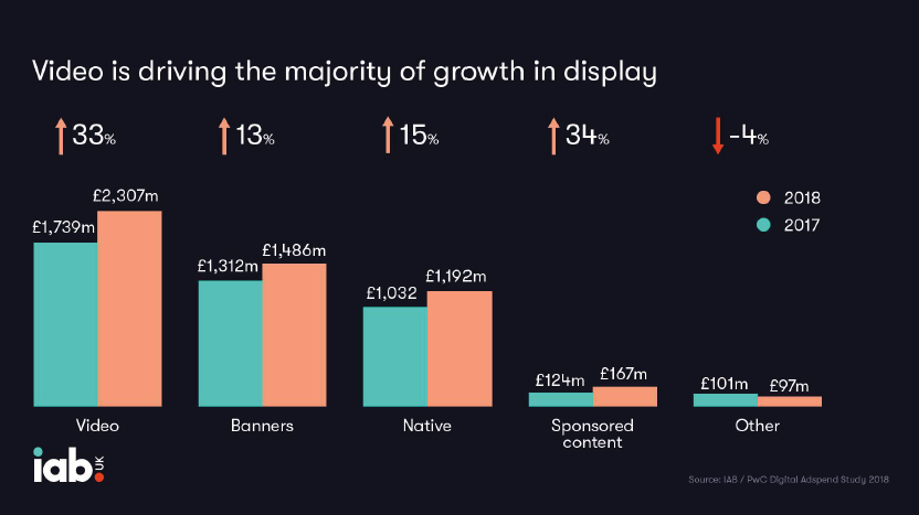 Video is driving the majority of growth in display