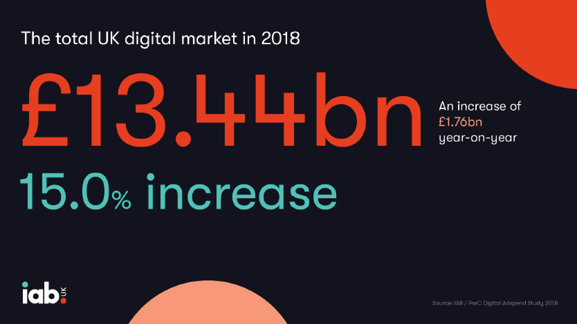 Total UK digital market in 2018